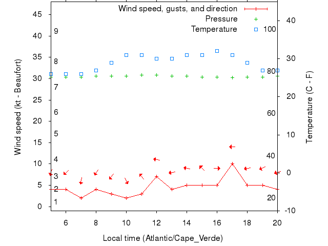 Weather graph