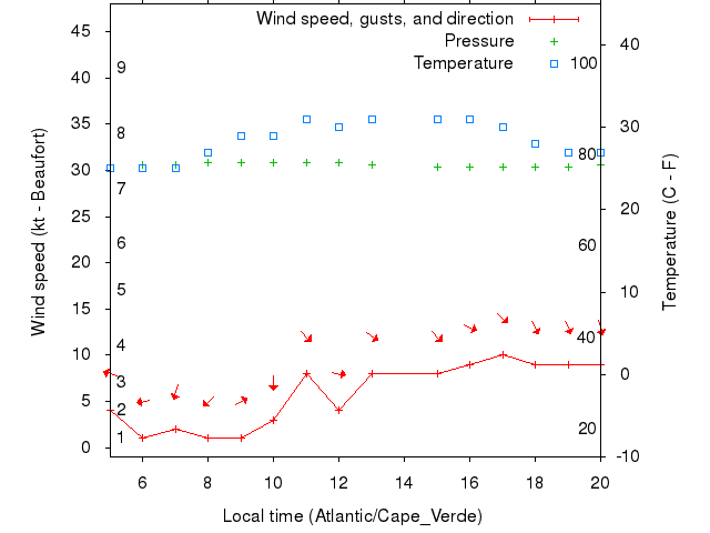 Weather graph