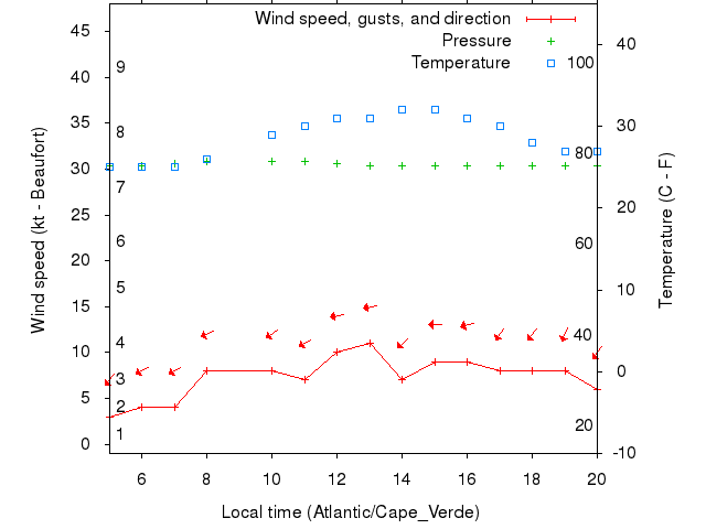 Weather graph