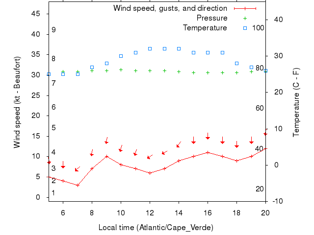 Weather graph