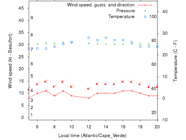 Weather graph