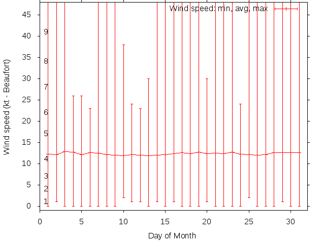 Monthly wind variation chart