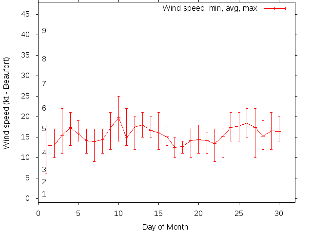 Monthly wind variation chart