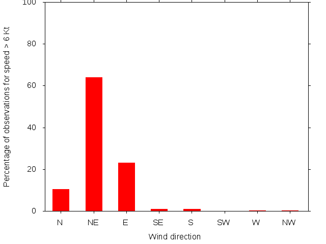 Monthly wind direction chart