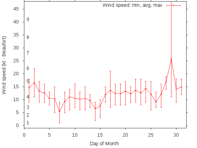 Monthly wind variation chart