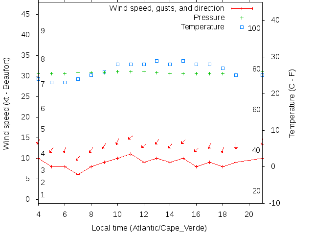 Weather graph