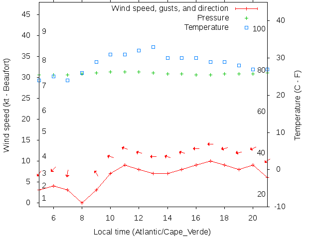 Weather graph