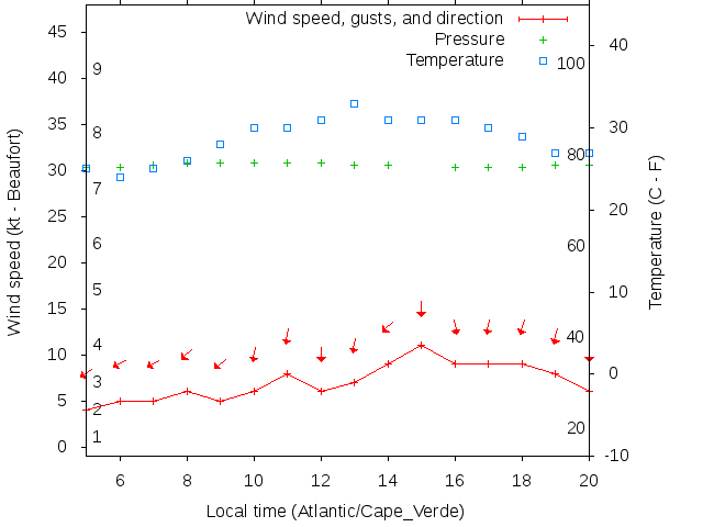 Weather graph