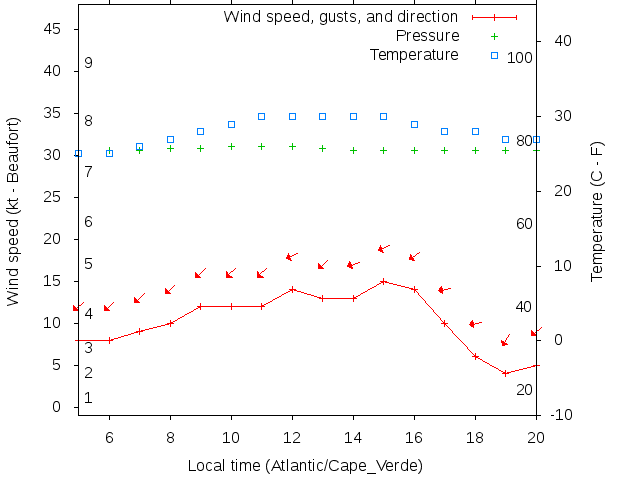 Weather graph