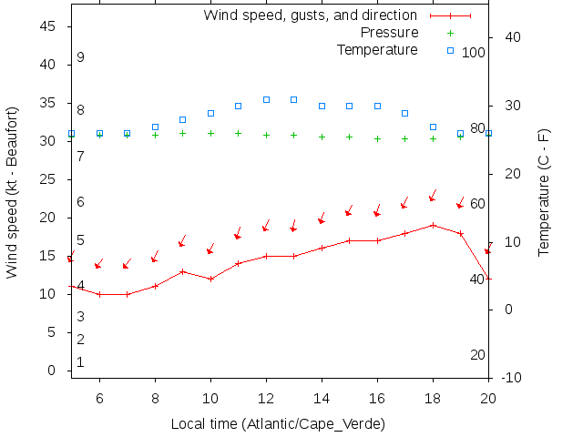 Weather graph