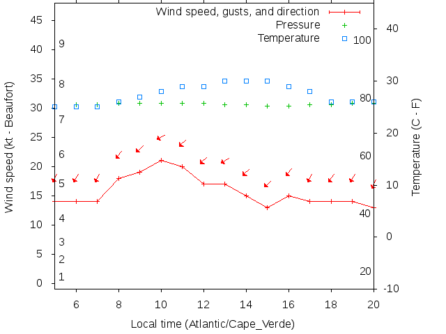 Weather graph