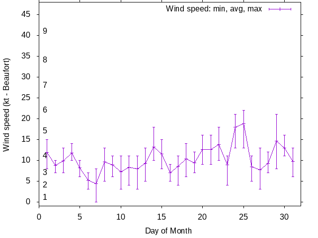 Monthly wind variation chart