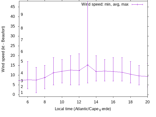 Daily wind variation chart