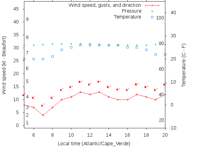 Weather graph