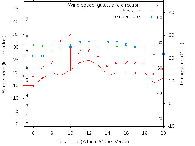 Weather graph