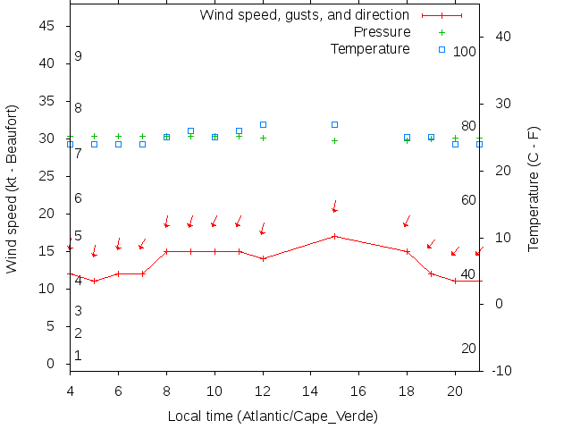 Weather graph