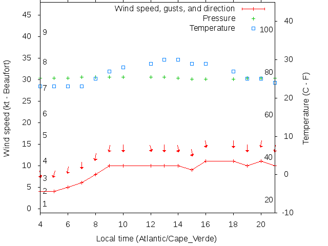 Weather graph