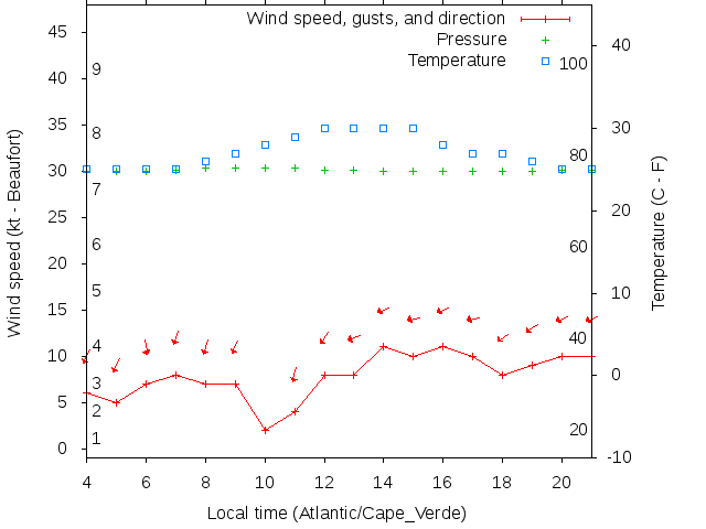 Weather graph