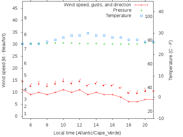 Weather graph