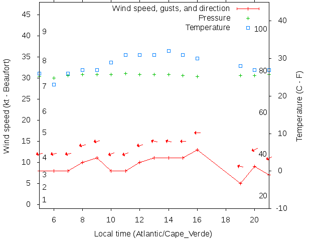 Weather graph