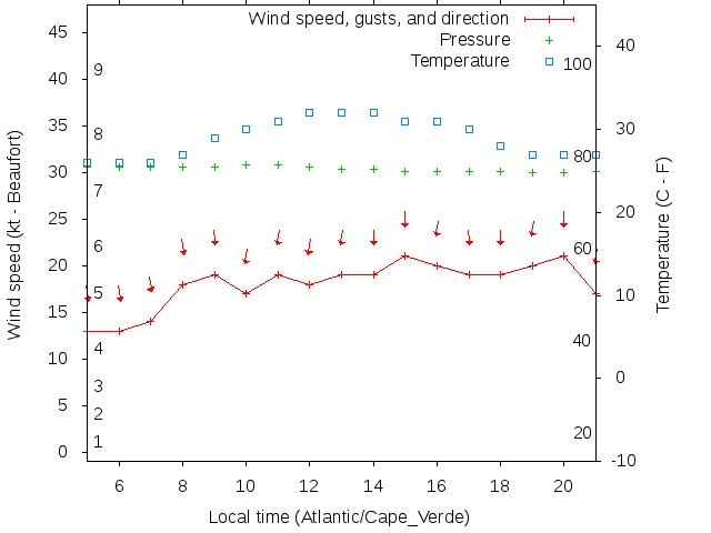 Weather graph