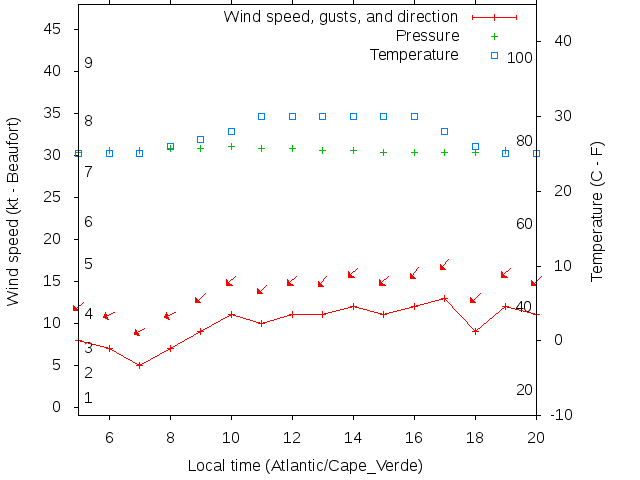 Weather graph