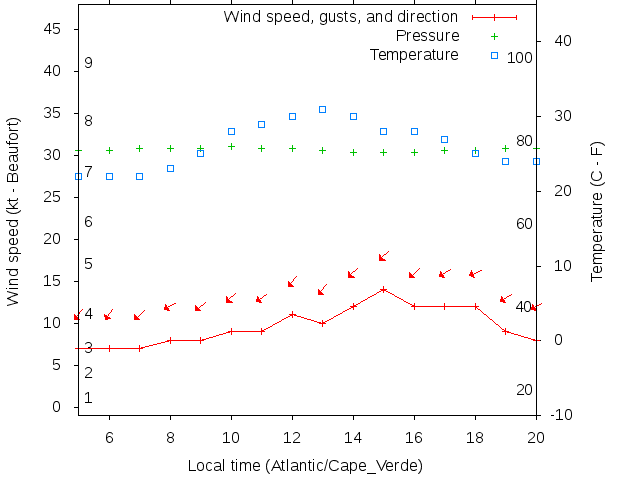 Weather graph