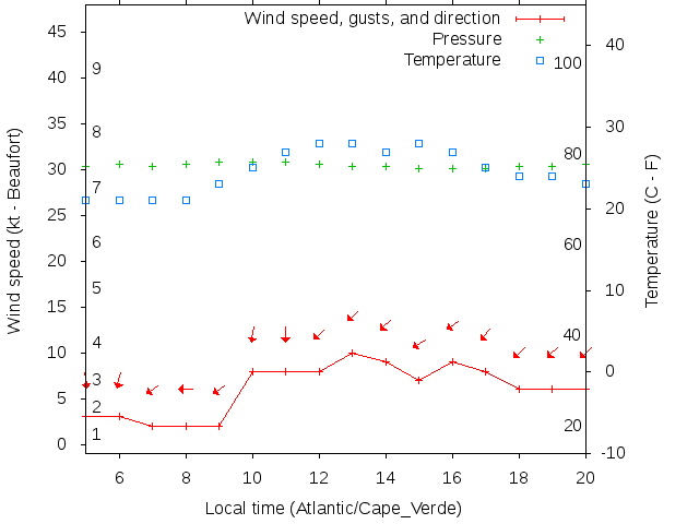 Weather graph