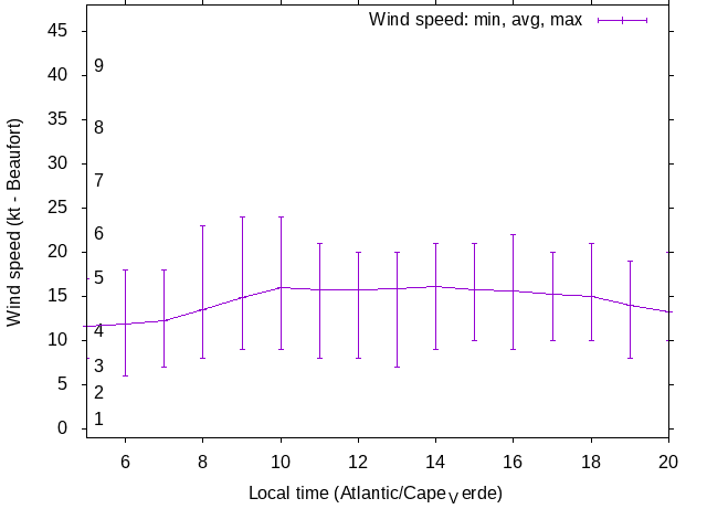 Daily wind variation chart