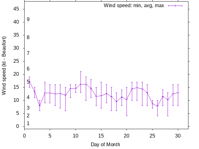 Monthly wind variation chart