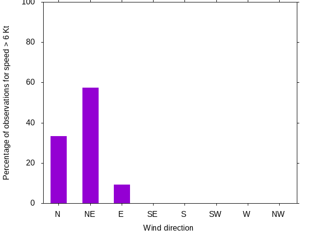 Monthly wind direction chart