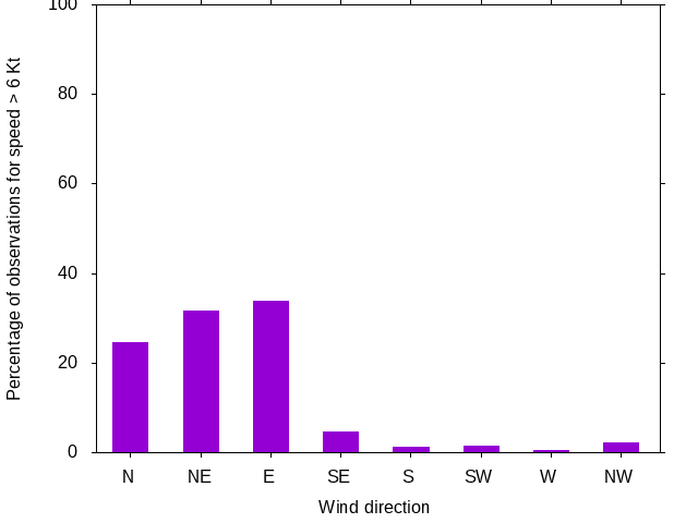 Monthly wind direction chart