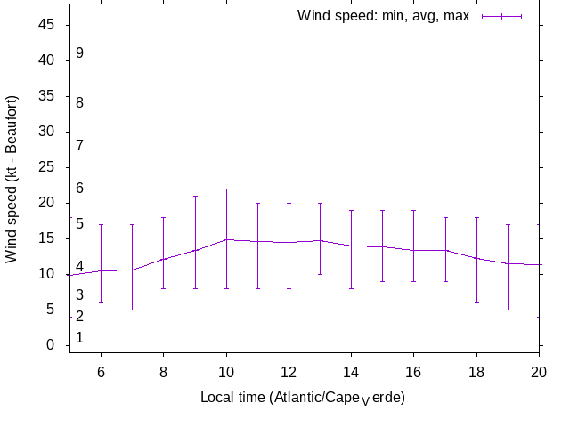 Daily wind variation chart