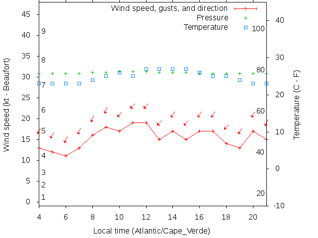 Weather graph