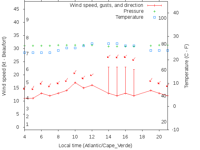 Weather graph