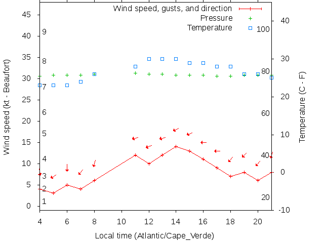 Weather graph