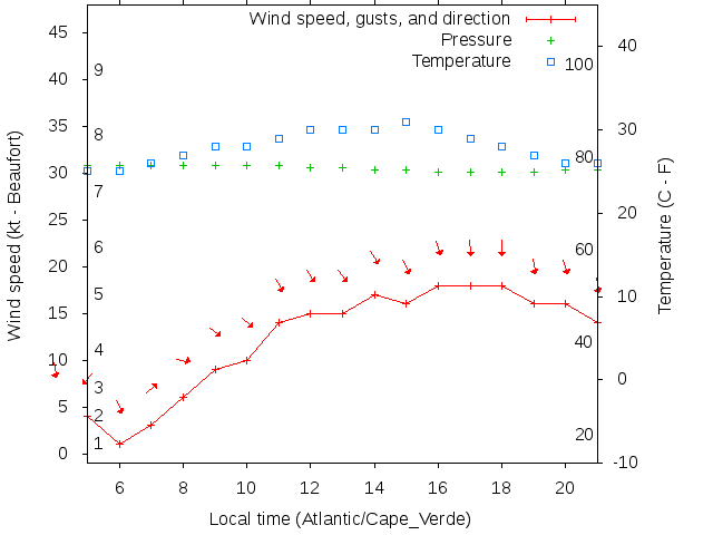 Weather graph