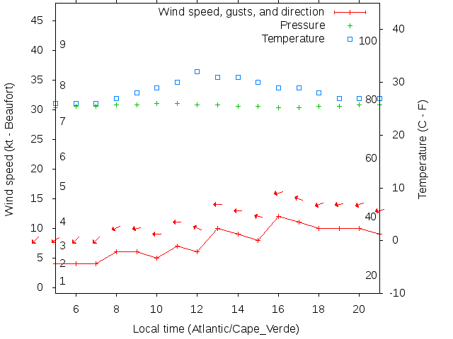 Weather graph