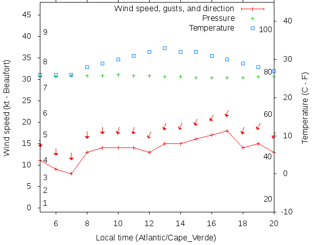 Weather graph