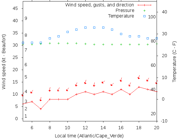 Weather graph