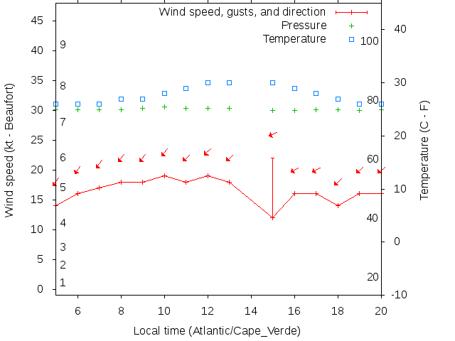 Weather graph