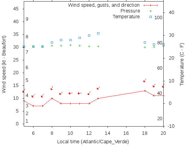 Weather graph