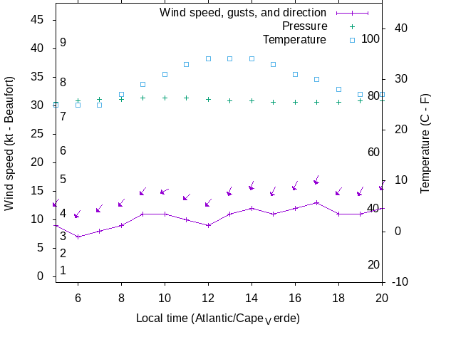 Weather graph