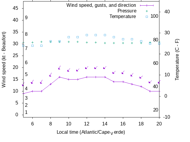 Weather graph