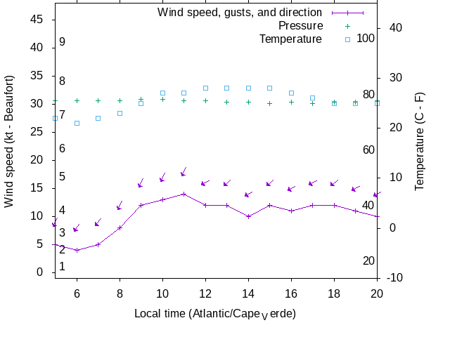 Weather graph