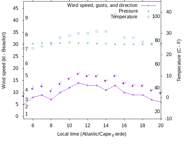 Weather graph