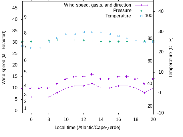 Weather graph