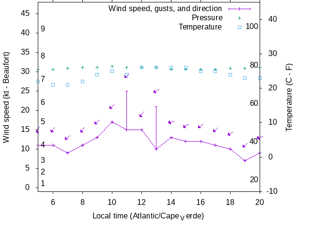 Weather graph