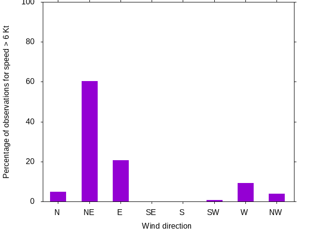 Monthly wind direction chart