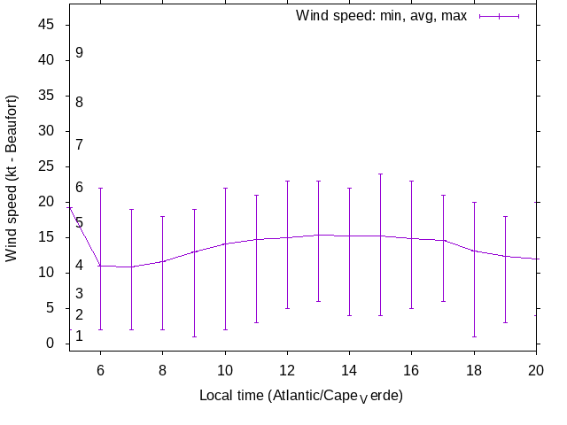 Daily wind variation chart